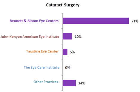 Cataract Surgery Success Graf