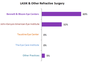 LASIK Surgery Comparison