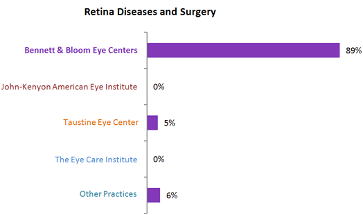 Retina Diseases and Surgery Success Graf